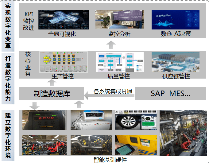 智改數轉進行時 南京汽車集團智能工廠的數據庫管理及咨詢服務創新實踐
