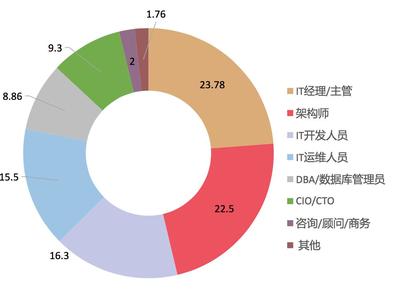 引領(lǐng)架構(gòu)創(chuàng)新之路 第八屆系統(tǒng)架構(gòu)師大會(huì)撼世來襲