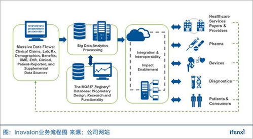 醫療大數據前路漫漫 inovalon二十年磨一劍才值20億美金