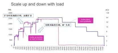 無服務器架構下的數據庫管理 挑戰、模式與未來咨詢服務