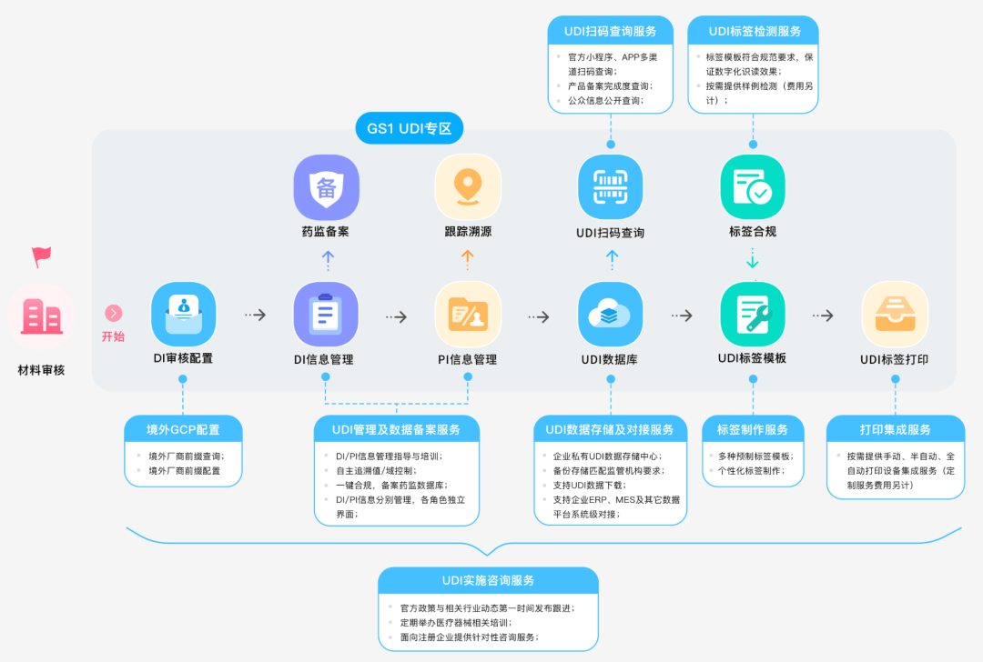 醫療器械唯一標識(UDI)實施及管理應用 數據庫管理與咨詢服務深度解析