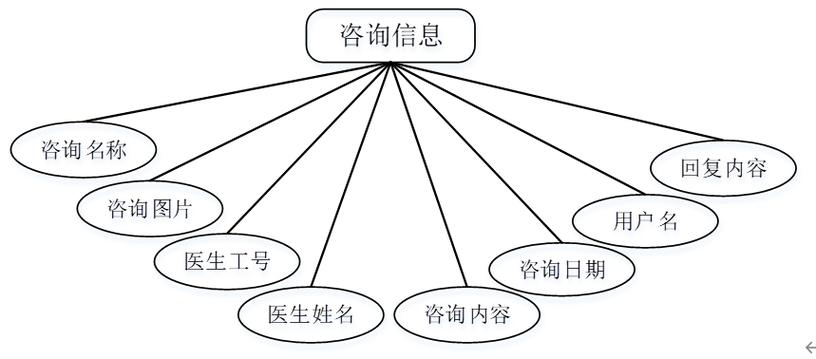 4.3 數據庫設計 數據庫管理及咨詢服務詳解